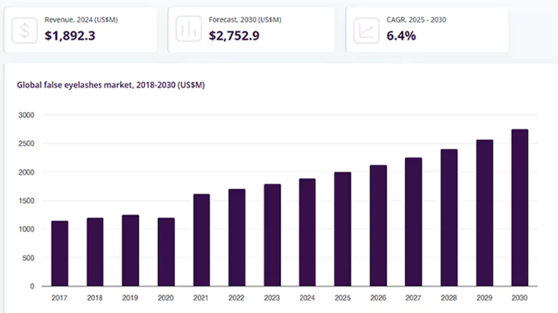 Global Market Overview of Cluster Lashes