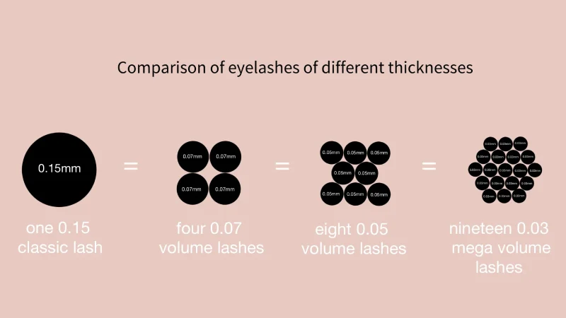 Comparison of eyelashes of different thicknesses