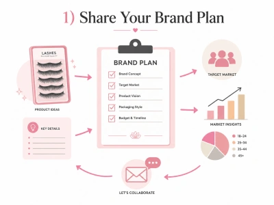 share your brand plan